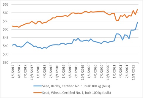 Alberta wheat and barley certified seed prices 2017-2021, Canadian $ per 100 kg